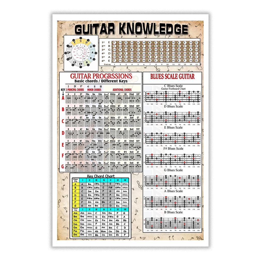 Guitar knowledge poster